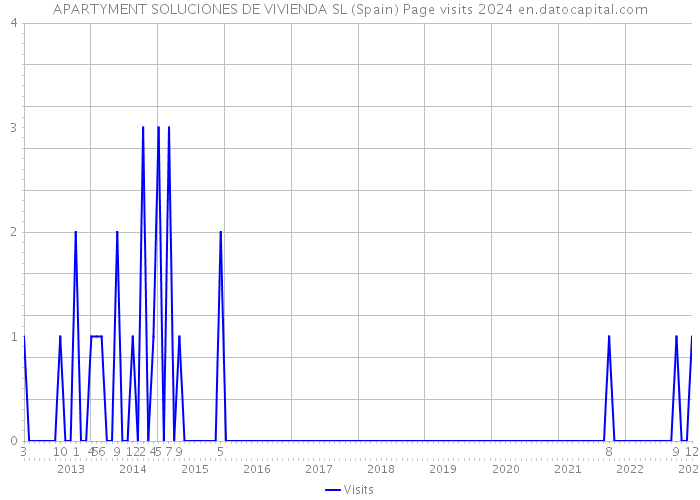 APARTYMENT SOLUCIONES DE VIVIENDA SL (Spain) Page visits 2024 