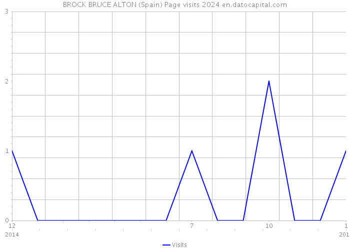 BROCK BRUCE ALTON (Spain) Page visits 2024 
