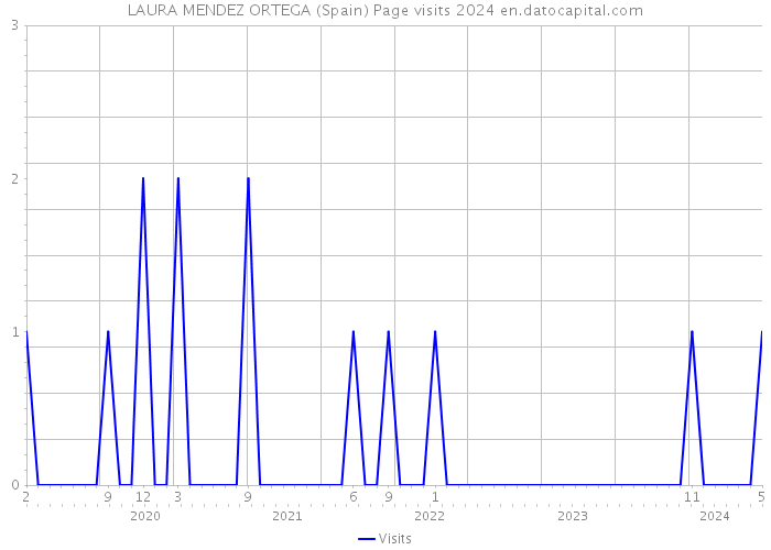 LAURA MENDEZ ORTEGA (Spain) Page visits 2024 