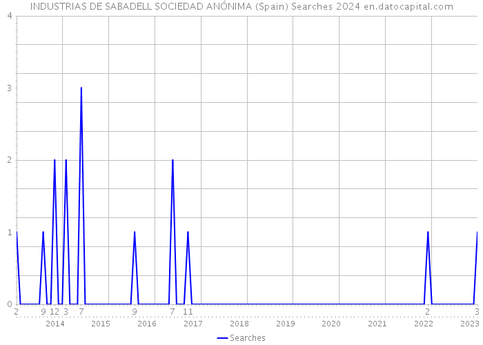 INDUSTRIAS DE SABADELL SOCIEDAD ANÓNIMA (Spain) Searches 2024 