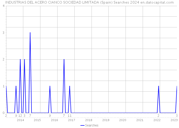 INDUSTRIAS DEL ACERO CIANCO SOCIEDAD LIMITADA (Spain) Searches 2024 