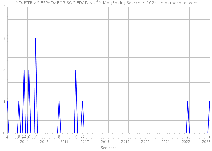 INDUSTRIAS ESPADAFOR SOCIEDAD ANÓNIMA (Spain) Searches 2024 