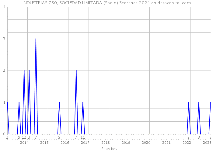 INDUSTRIAS 750, SOCIEDAD LIMITADA (Spain) Searches 2024 