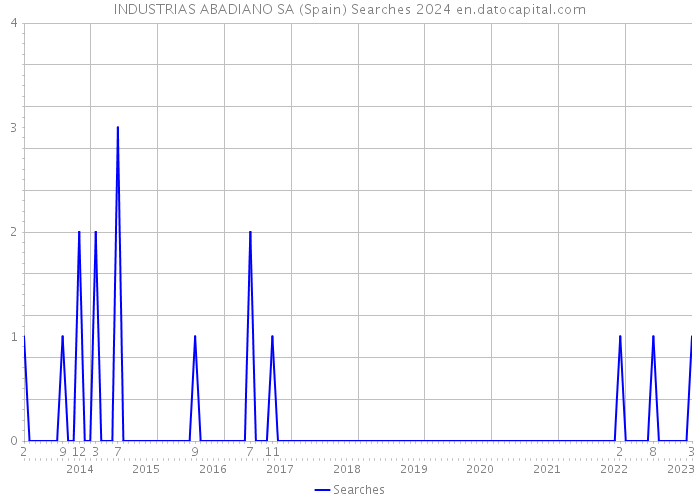 INDUSTRIAS ABADIANO SA (Spain) Searches 2024 