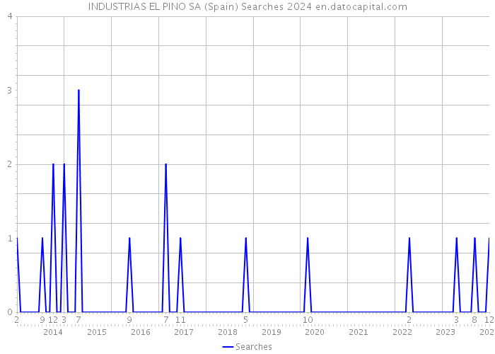 INDUSTRIAS EL PINO SA (Spain) Searches 2024 