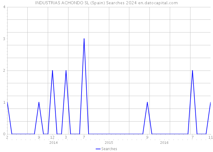 INDUSTRIAS ACHONDO SL (Spain) Searches 2024 