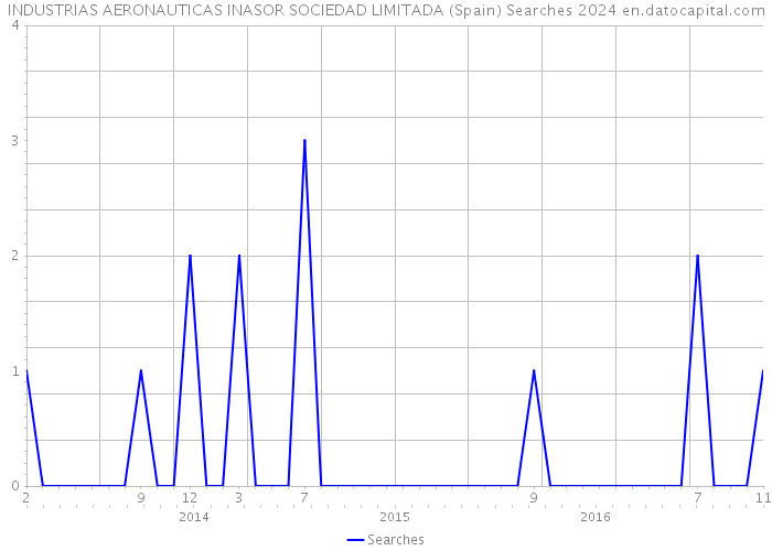 INDUSTRIAS AERONAUTICAS INASOR SOCIEDAD LIMITADA (Spain) Searches 2024 