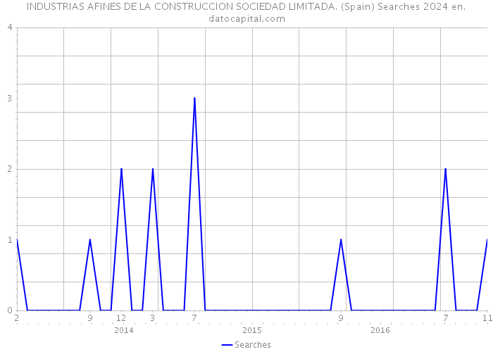 INDUSTRIAS AFINES DE LA CONSTRUCCION SOCIEDAD LIMITADA. (Spain) Searches 2024 