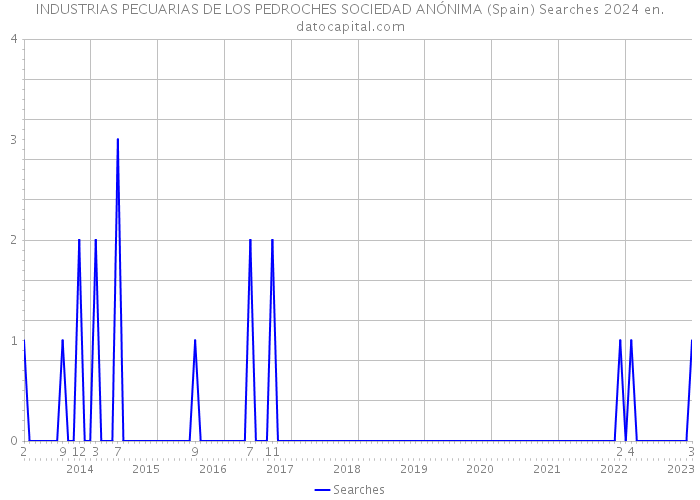 INDUSTRIAS PECUARIAS DE LOS PEDROCHES SOCIEDAD ANÓNIMA (Spain) Searches 2024 