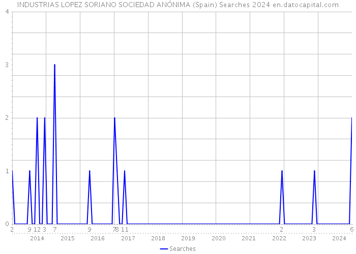 INDUSTRIAS LOPEZ SORIANO SOCIEDAD ANÓNIMA (Spain) Searches 2024 