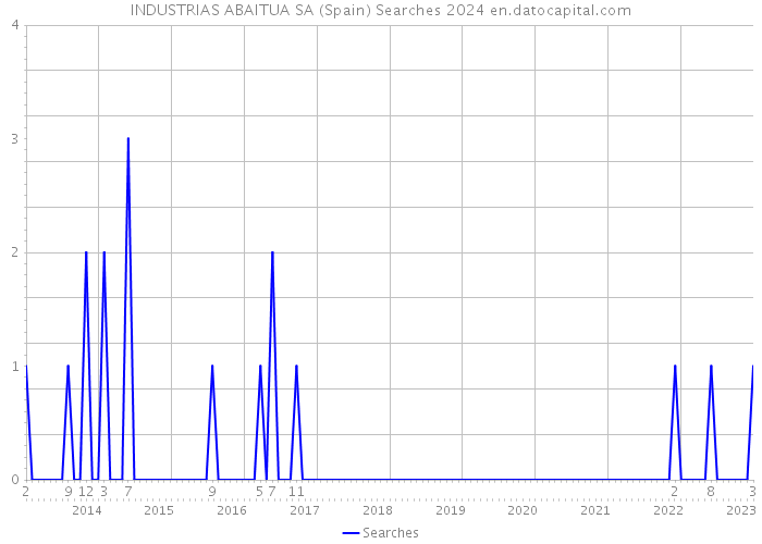 INDUSTRIAS ABAITUA SA (Spain) Searches 2024 