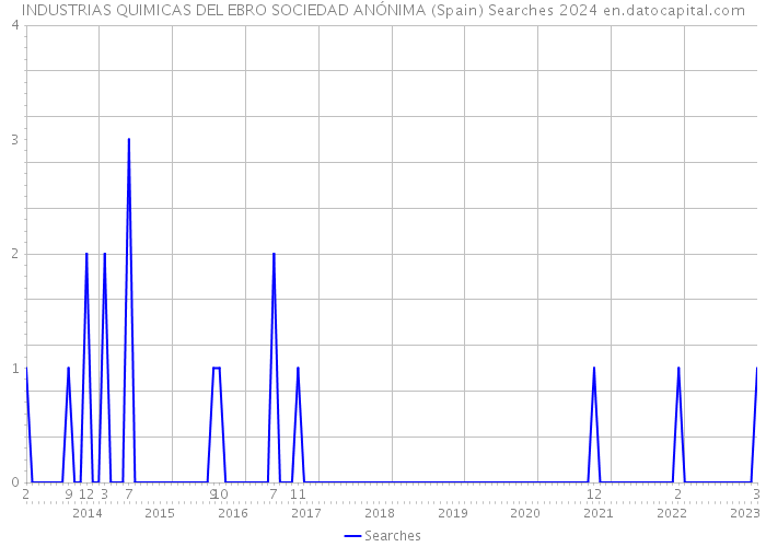 INDUSTRIAS QUIMICAS DEL EBRO SOCIEDAD ANÓNIMA (Spain) Searches 2024 