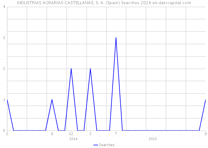 INDUSTRIAS AGRARIAS CASTELLANAS, S. A. (Spain) Searches 2024 