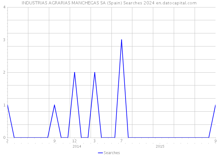 INDUSTRIAS AGRARIAS MANCHEGAS SA (Spain) Searches 2024 
