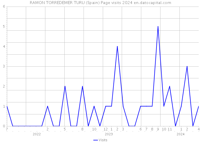 RAMON TORREDEMER TURU (Spain) Page visits 2024 