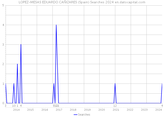 LOPEZ-MESAS EDUARDO CAÑIZARES (Spain) Searches 2024 