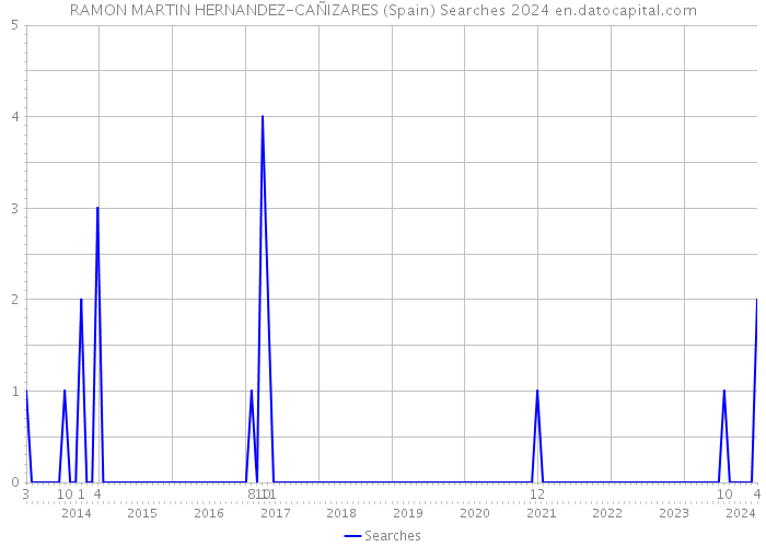 RAMON MARTIN HERNANDEZ-CAÑIZARES (Spain) Searches 2024 