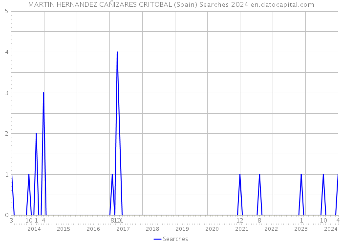 MARTIN HERNANDEZ CAÑIZARES CRITOBAL (Spain) Searches 2024 