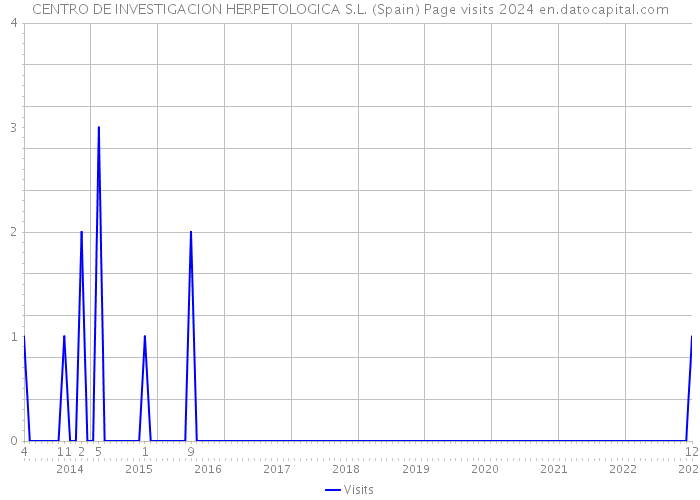 CENTRO DE INVESTIGACION HERPETOLOGICA S.L. (Spain) Page visits 2024 