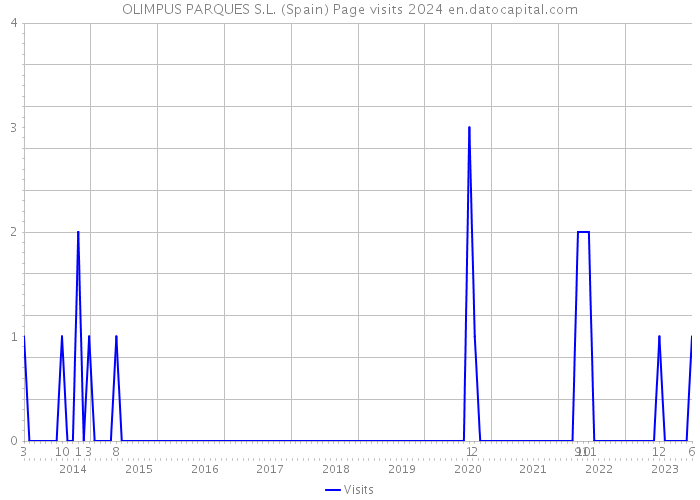 OLIMPUS PARQUES S.L. (Spain) Page visits 2024 