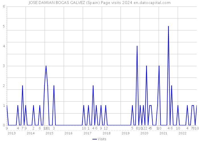 JOSE DAMIAN BOGAS GALVEZ (Spain) Page visits 2024 