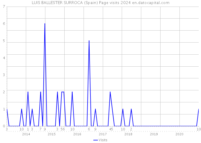 LUIS BALLESTER SURROCA (Spain) Page visits 2024 