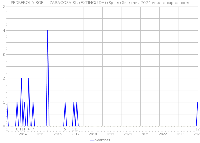 PEDREROL Y BOFILL ZARAGOZA SL. (EXTINGUIDA) (Spain) Searches 2024 