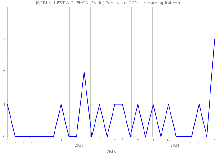 JORDI AULESTIA CUENCA (Spain) Page visits 2024 