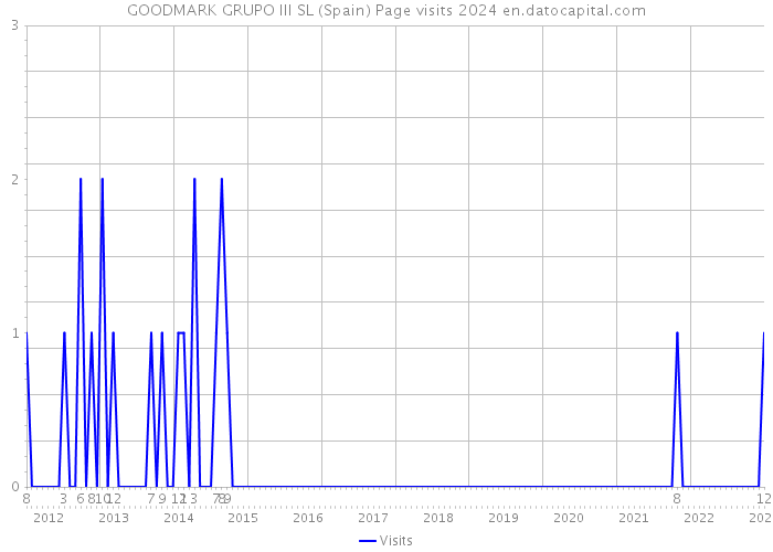 GOODMARK GRUPO III SL (Spain) Page visits 2024 