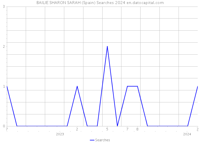 BAILIE SHARON SARAH (Spain) Searches 2024 