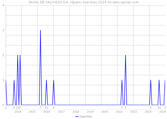 SAVAL DE VALVULAS S.A. (Spain) Searches 2024 