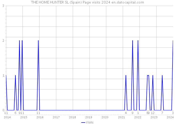 THE HOME HUNTER SL (Spain) Page visits 2024 