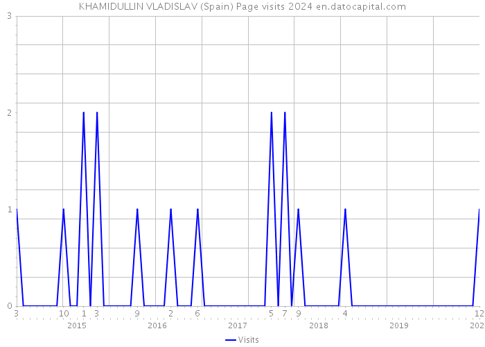 KHAMIDULLIN VLADISLAV (Spain) Page visits 2024 