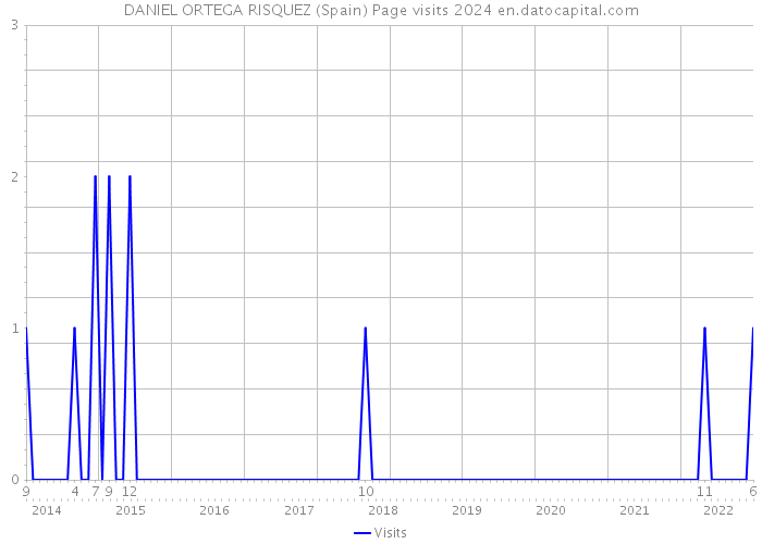 DANIEL ORTEGA RISQUEZ (Spain) Page visits 2024 