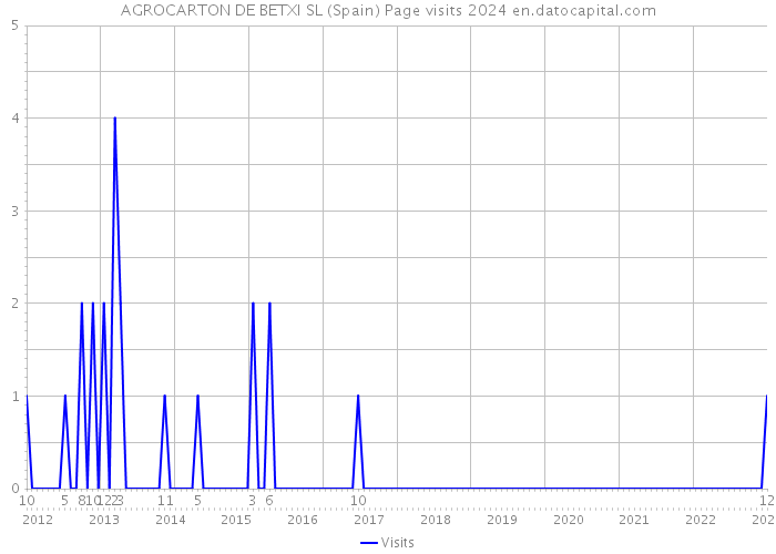 AGROCARTON DE BETXI SL (Spain) Page visits 2024 