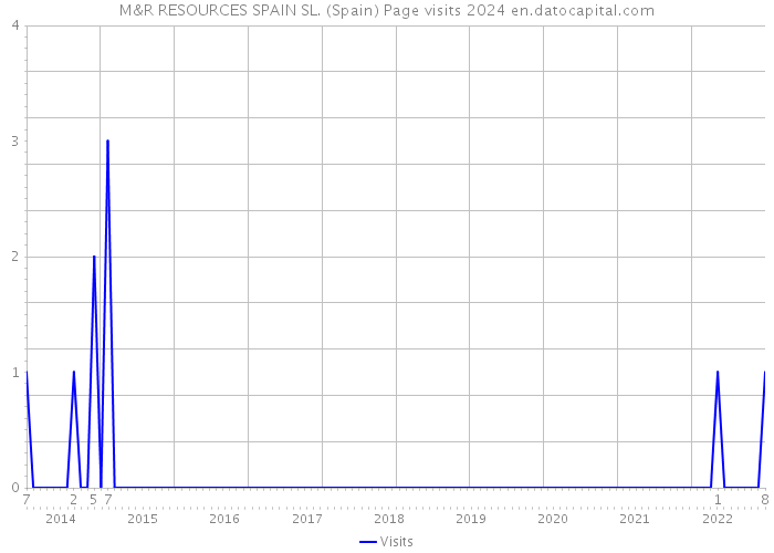 M&R RESOURCES SPAIN SL. (Spain) Page visits 2024 