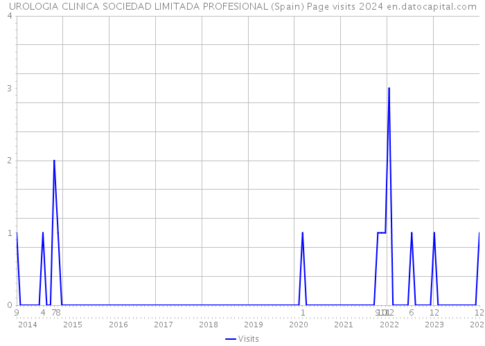 UROLOGIA CLINICA SOCIEDAD LIMITADA PROFESIONAL (Spain) Page visits 2024 