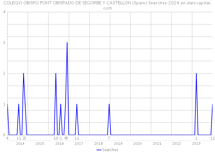 COLEGIO OBISPO PONT OBISPADO DE SEGORBE Y CASTELLON (Spain) Searches 2024 