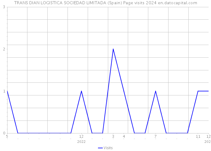 TRANS DIAN LOGISTICA SOCIEDAD LIMITADA (Spain) Page visits 2024 