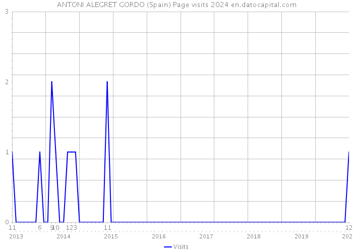 ANTONI ALEGRET GORDO (Spain) Page visits 2024 