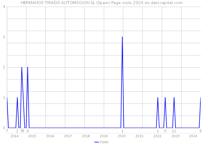 HERMANOS TIRADO AUTOMOCION SL (Spain) Page visits 2024 