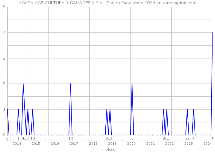 AGASA AGRICULTURA Y GANADERIA S.A. (Spain) Page visits 2024 