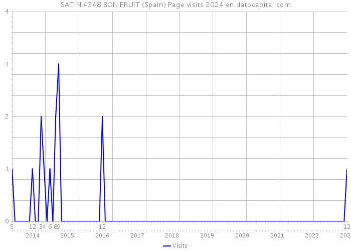 SAT N 4348 BON FRUIT (Spain) Page visits 2024 