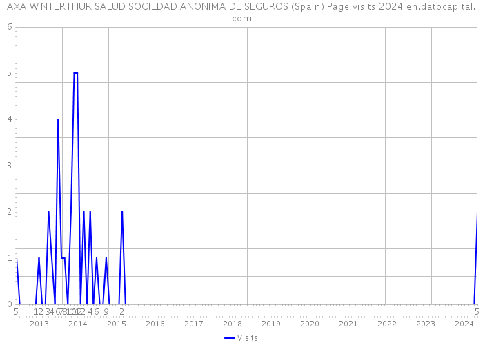 AXA WINTERTHUR SALUD SOCIEDAD ANONIMA DE SEGUROS (Spain) Page visits 2024 