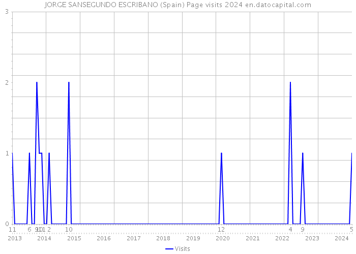 JORGE SANSEGUNDO ESCRIBANO (Spain) Page visits 2024 