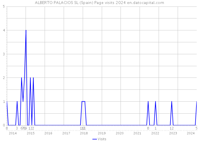 ALBERTO PALACIOS SL (Spain) Page visits 2024 