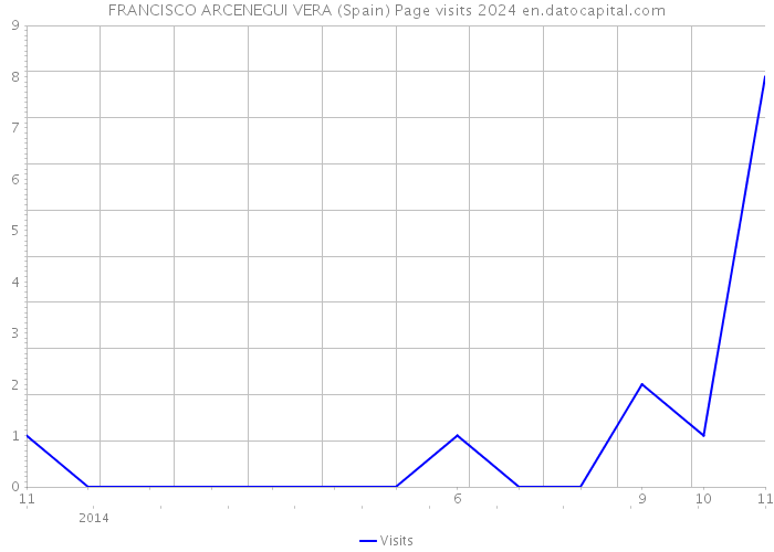 FRANCISCO ARCENEGUI VERA (Spain) Page visits 2024 