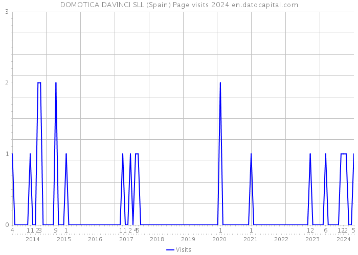 DOMOTICA DAVINCI SLL (Spain) Page visits 2024 