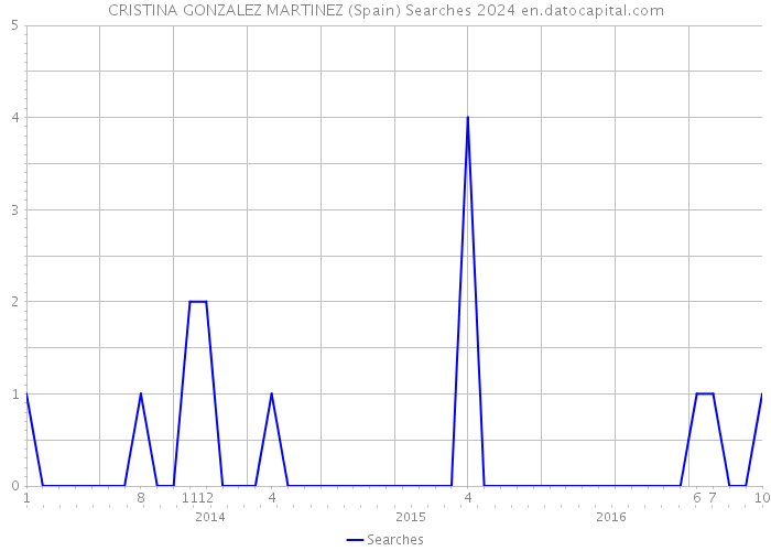 CRISTINA GONZALEZ MARTINEZ (Spain) Searches 2024 