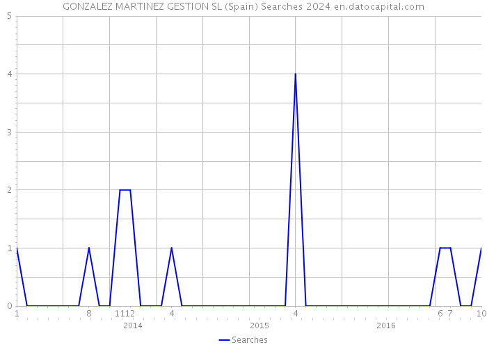 GONZALEZ MARTINEZ GESTION SL (Spain) Searches 2024 